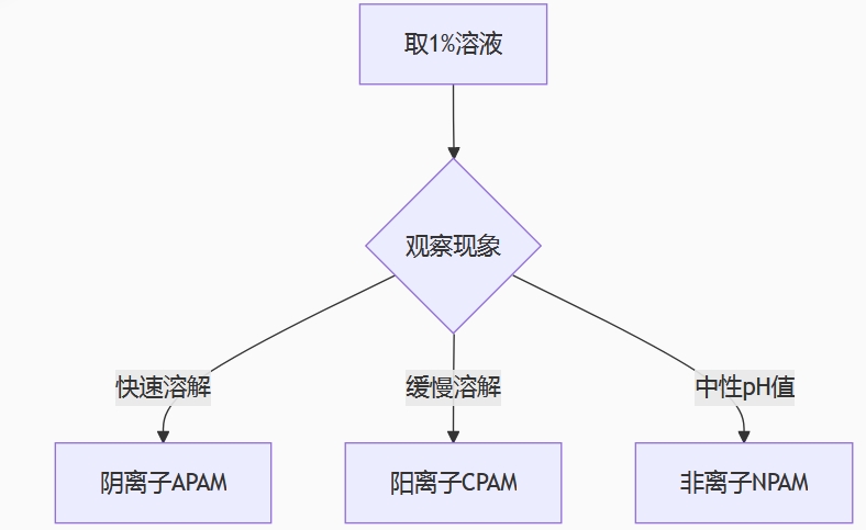 聚丙烯酰胺鑒別