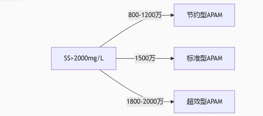聚丙烯酰胺選型
